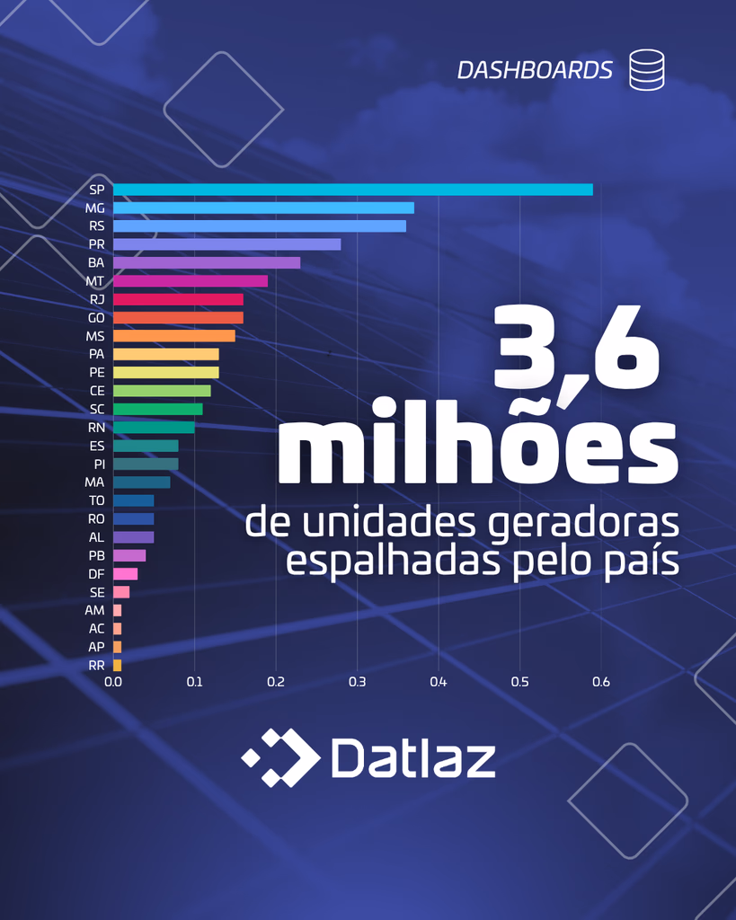 A Geração Distribuída no Brasil
